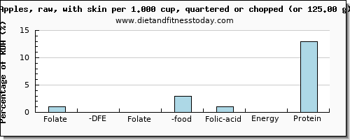 folate, dfe and nutritional content in folic acid in an apple